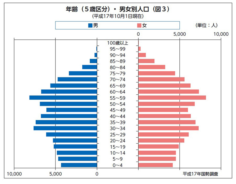 年齢（５歳区分）・男女別人口（図３）（平成17年10月1日現在）