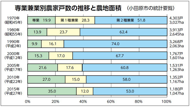 専業兼業別農家戸数の推移と農地面積（小田原市の統計要覧）