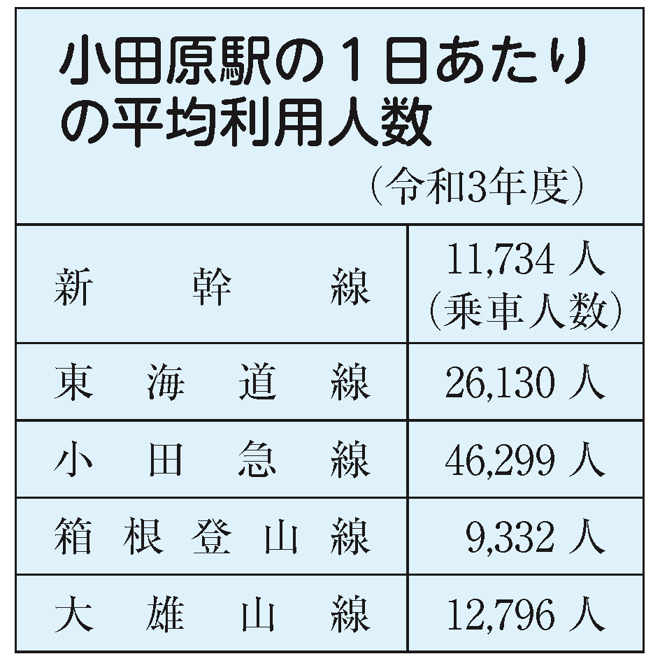 小田原駅の１日あたりの平均利用人数